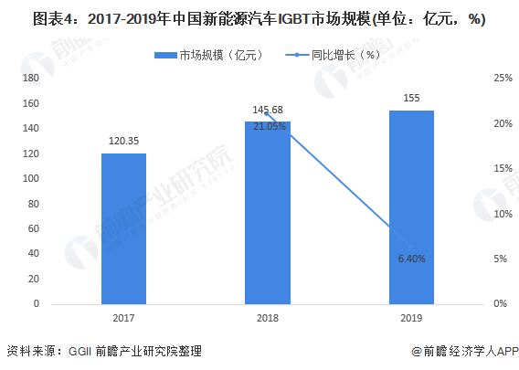 图表4:2017-2019年中国新能源汽车IGBT市场规模(单位：亿元，%)