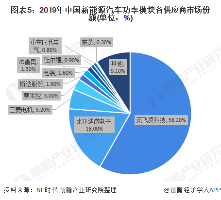 图表5:2019年中国新能源汽车功率模块各供应商市场份额(单位：%)