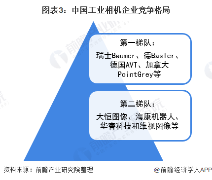 图表3:中国工业相机企业竞争格局