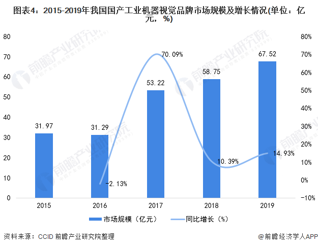 图表4:2015-2019年我国国产工业机器视觉品牌市场规模及增长情况(单位：亿元，%)