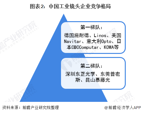 图表2:中国工业镜头企业竞争格局