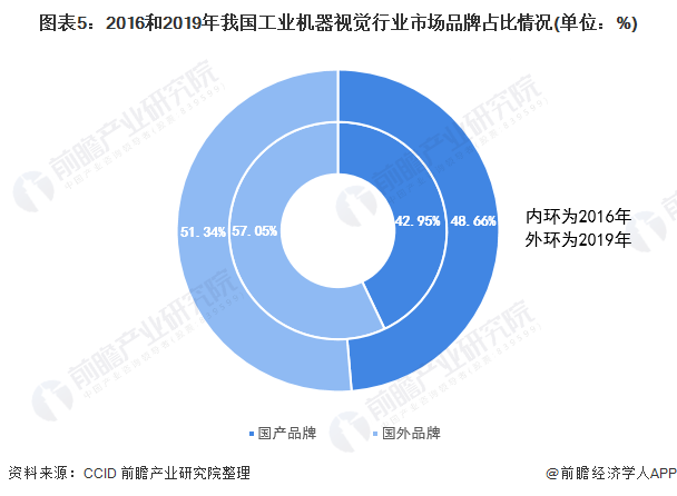 图表5:2016和2019年我国工业机器视觉行业市场品牌占比情况(单位：%)