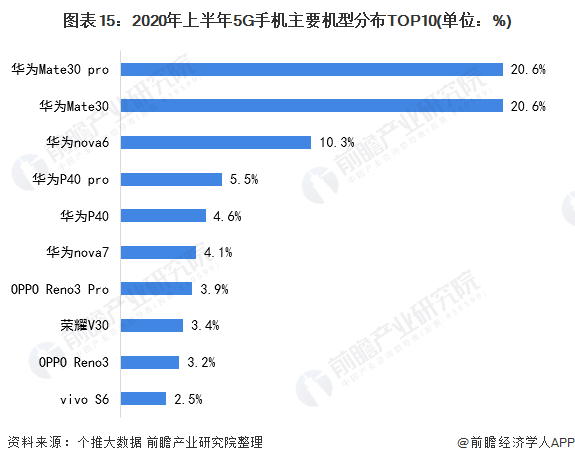 图表15:2020年上半年5G手机主要机型分布TOP10(单位：%)