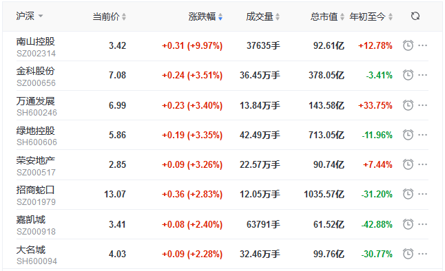 地产股收盘：三大股指全线收跌 金科股份涨3.51% 中房股份跌0.82%