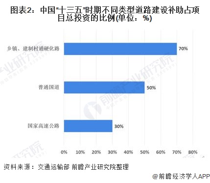 图表2:中国十三五时期不同类型道路建设补助占项目总投资的比例(单位：%)