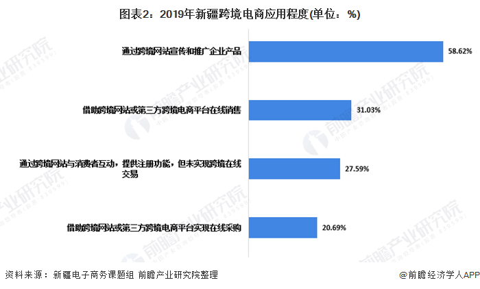 图表2:2019年新疆跨境电商应用程度(单位：%)