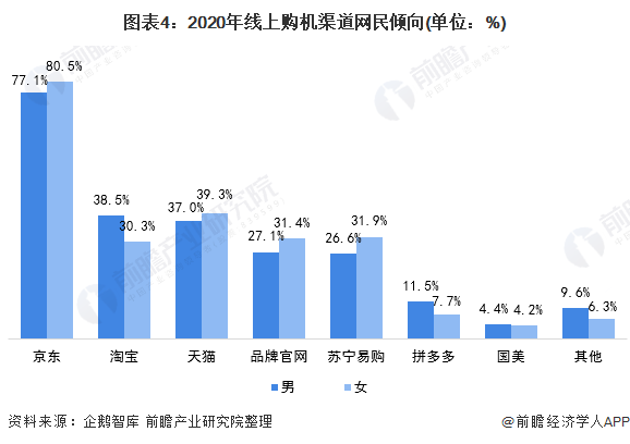 图表4:2020年线上购机渠道网民倾向(单位：%)
