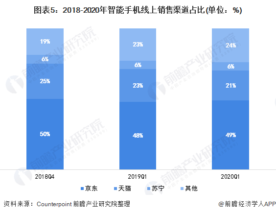 图表5:2018-2020年智能手机线上销售渠道占比(单位：%)