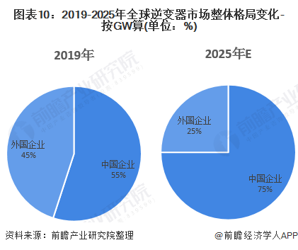 图表10:2019-2025年全球逆变器市场整体格局变化-按GW算(单位：%)