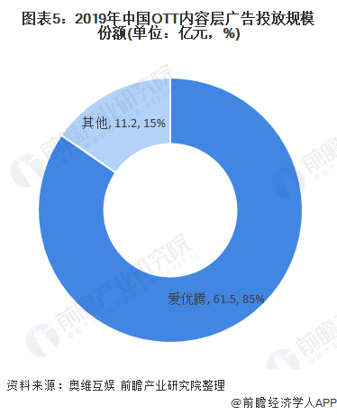 图表5:2019年中国OTT内容层广告投放规模份额(单位：亿元，%)