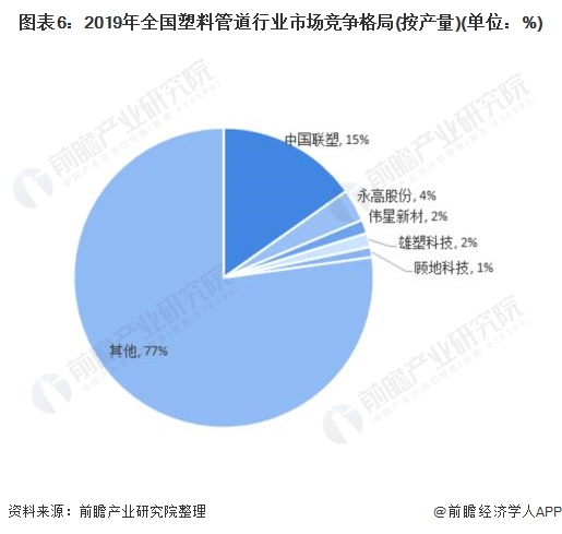 图表6:2019年全国塑料管道行业市场竞争格局(按产量)(单位：%)