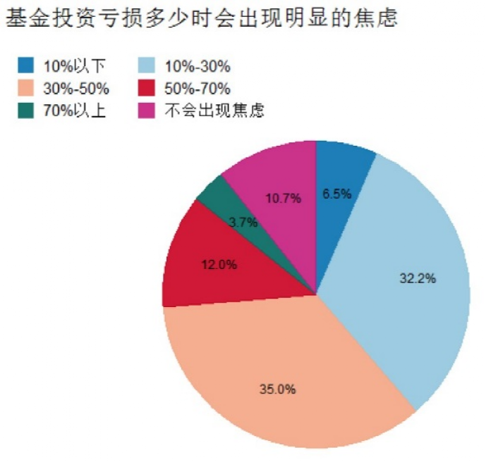 9成的人理财会焦虑 能让80%投资者睡得着的基金只有12只？