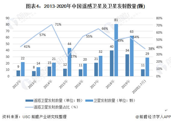 图表4:2013-2020年中国遥感卫星及卫星发射数量(颗)