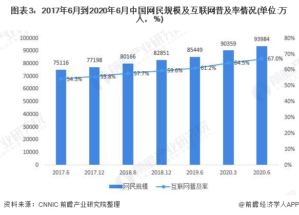 图表3:2017年6月到2020年6月中国网民规模及互联网普及率情况(单位：万人，%)