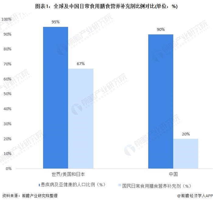 图表1:全球及中国日常食用膳食营养补充剂比例对比(单位：%)