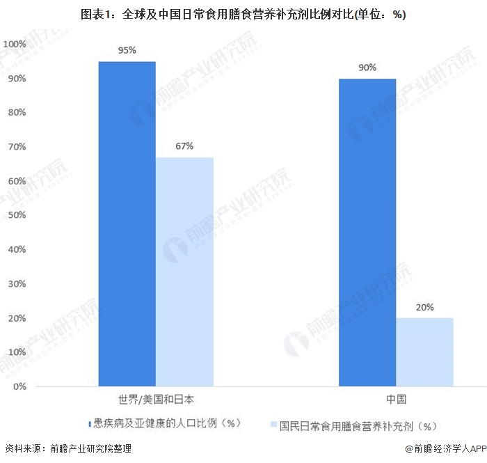 2020年中国膳食营养补充剂行业市场现状与发展前景 香港超载美国成为最大出口市场