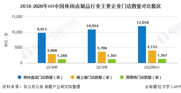 2018-2020年H1中国休闲卤制品行业主要企业门店数量对比情况