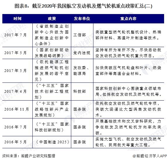 图表8:截至2020年我国航空发动机及燃气轮机重点政策汇总(二)