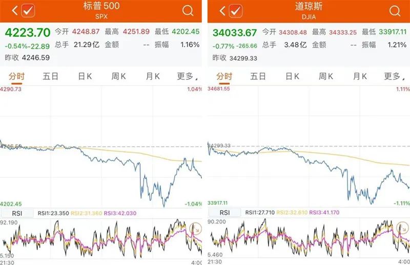 美联储释放重磅信号 23年或加息两次 美股应声大跌 东方财富网