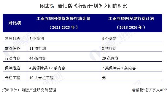 图表5:新旧版《行动计划》之间的对比