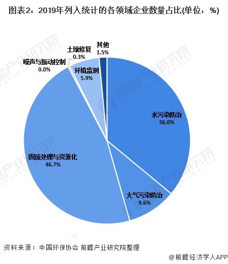 图表2:2019年列入统计的各领域企业数量占比(单位：%)