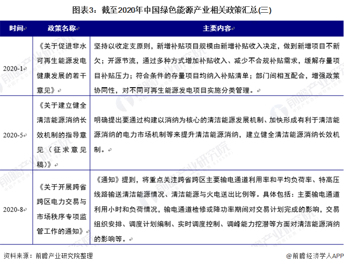 图表3:截至2020年中国绿色能源产业相关政策汇总(三)