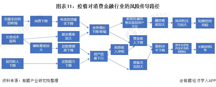 图表11:疫情对消费金融行业的风险传导路径