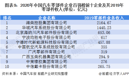 图表9:2020年中国汽车零部件企业百强榜前十企业及其2019年零部件收入(单位：亿元)