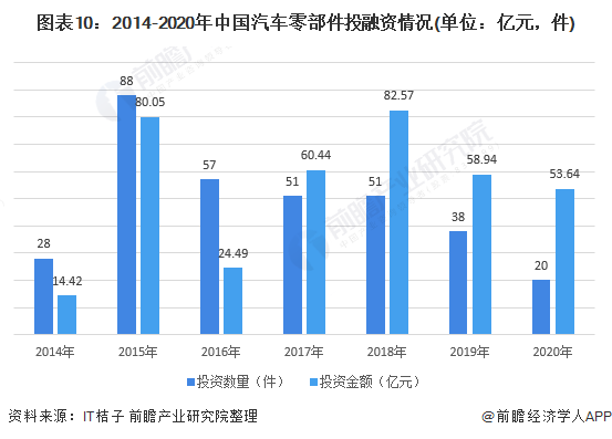 图表10:2014-2020年中国汽车零部件投融资情况(单位：亿元，件)
