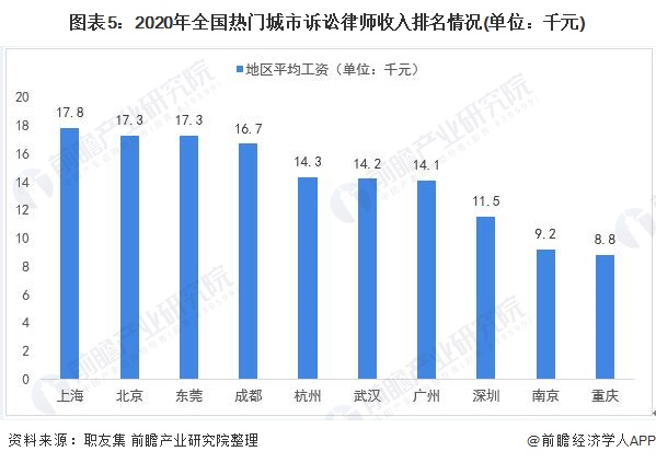 图表5:2020年全国热门城市诉讼律师收入排名情况(单位：千元)