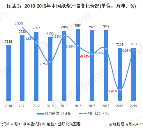 图表3:2010-2019年中国纸浆产量变化情况(单位：万吨，%)
