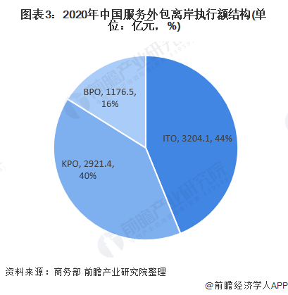 图表3:2020年中国服务外包离岸执行额结构(单位：亿元，%)