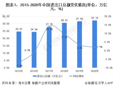 图表1:2015-2020年中国进出口总额变化情况(单位：万亿元，%)