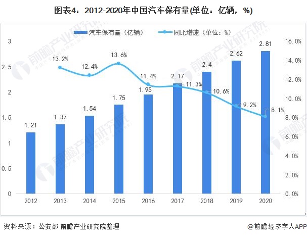 图表4:2012-2020年中国汽车保有量(单位：亿辆，%)