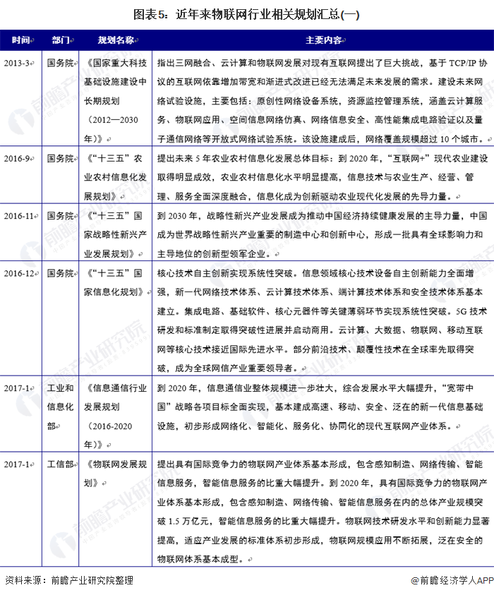 图表5:近年来物联网行业相关规划汇总(一)