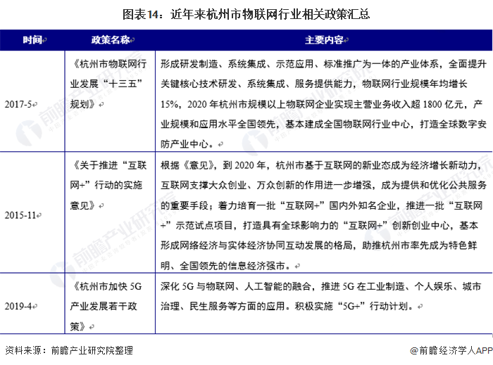 图表14:近年来杭州市物联网行业相关政策汇总