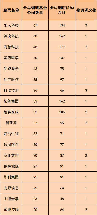 6月基金公司调研忙 这些公司被瞄准！