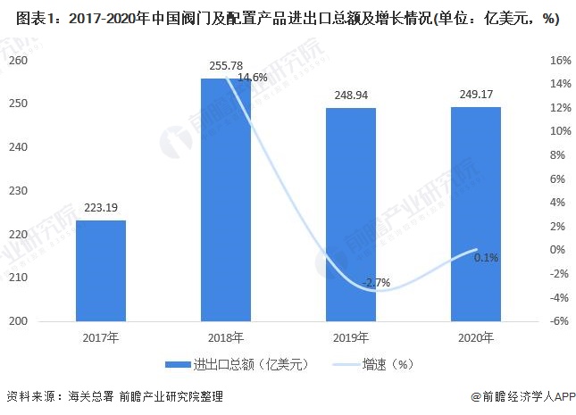 图表1:2017-2020年中国阀门及配置产品进出口总额及增长情况(单位：亿美元，%)