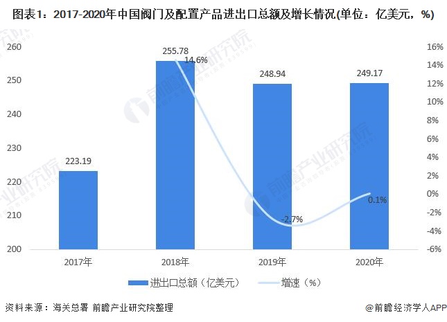 十张图了解2021年中国阀门及配置产品进出口现状与发展趋势分析 呈贸易顺差状态