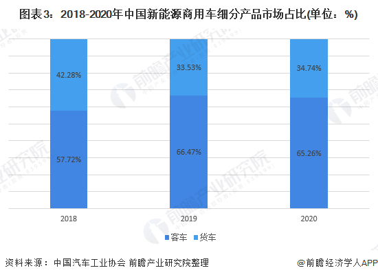 图表3:2018-2020年中国新能源商用车细分产品市场占比(单位：%)