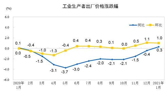 2021年1月份全国PPI同比上涨0.3% 环比上涨1%