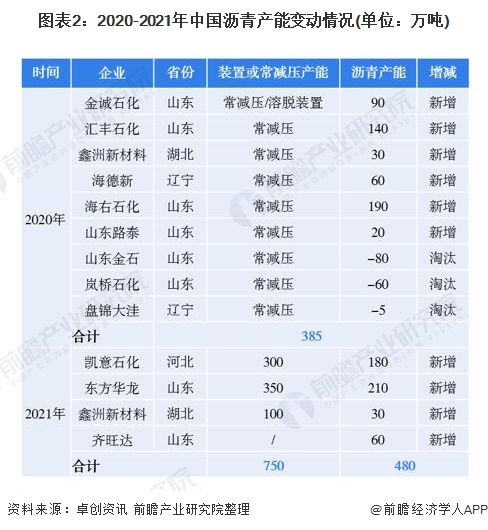 图表2:2020-2021年中国沥青产能变动情况(单位：万吨)