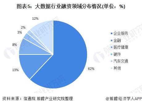 图表5:大数据行业融资领域分布情况(单位：%)