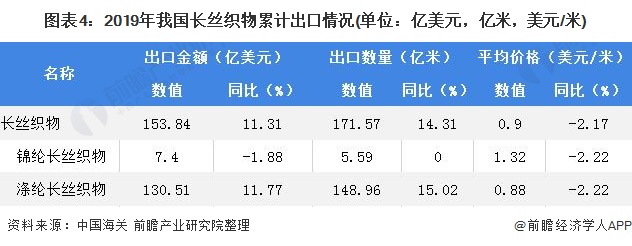 图表4:2019年我国长丝织物累计出口情况(单位：亿美元，亿米，美元/米)