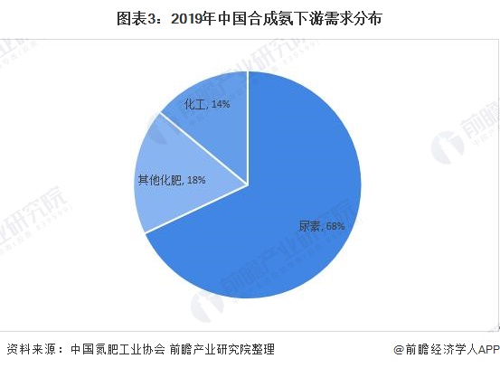 图表3:2019年中国合成氨下游需求分布