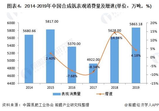 图表4:2014-2019年中国合成氨表观消费量及增速(单位：万吨，%)