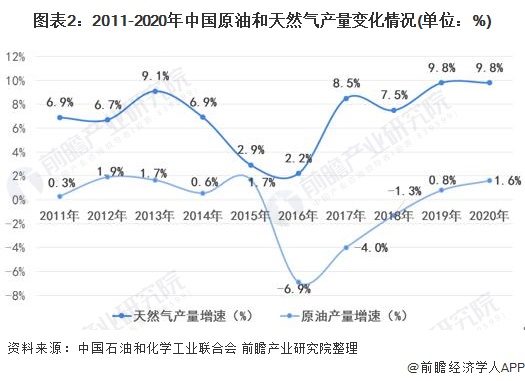 图表2:2011-2020年中国原油和天然气产量变化情况(单位：%)