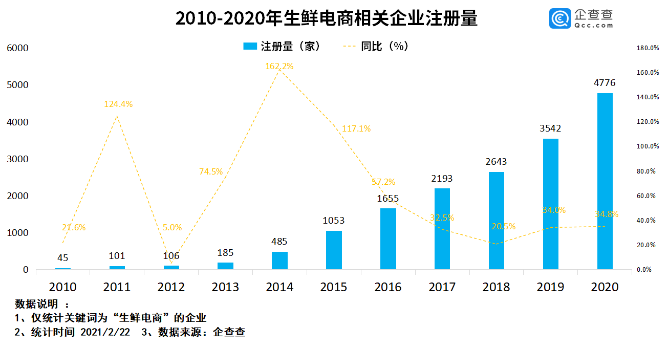 生鲜电商第一股背后：去年我国生鲜电商企业注册量同比增逾3成