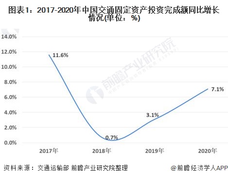 图表1:2017-2020年中国交通固定资产投资完成额同比增长情况(单位：%)