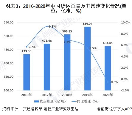 图表3:2016-2020年中国货运总量及其增速变化情况(单位：亿吨，%)